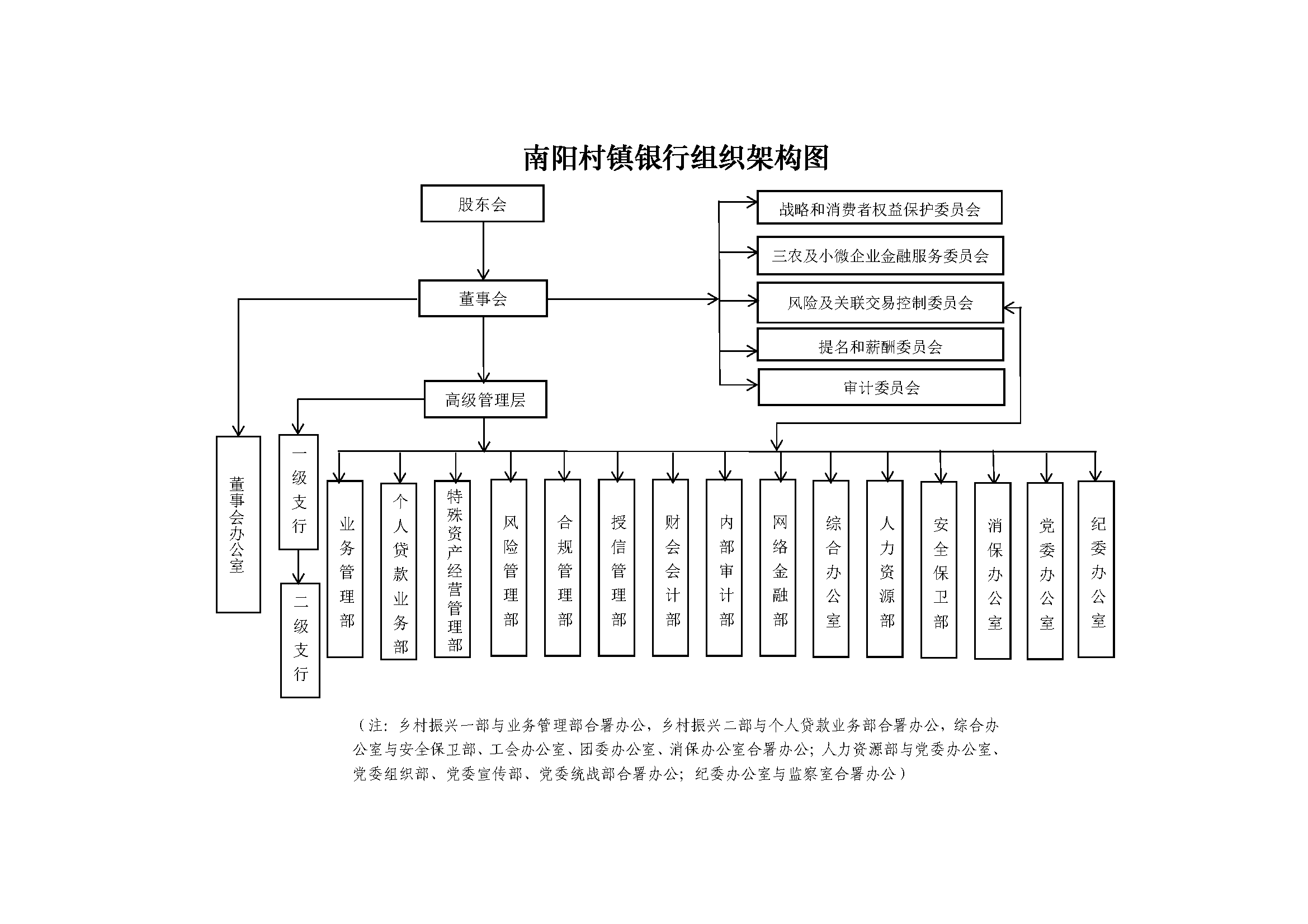 南阳村镇银行组织架构图20260513
